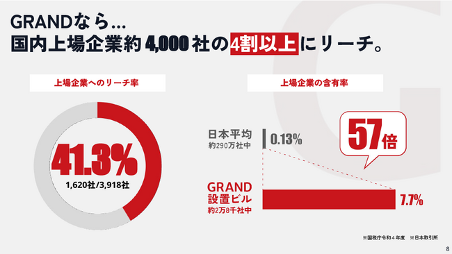 上場企業の4割突破！1,620社にリーチ、含有率は日本平均の57倍-大企業に高密度で届くオフィスビル広告GRAND