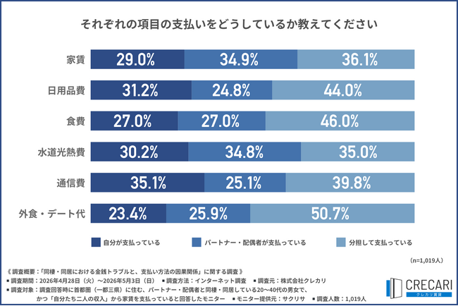 【2026年 首都圏における同棲に関する調査】約3人に1人が同棲における家賃支払いに不満があると回答…！固定費や日用品の支払いについて徹底調査！