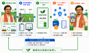 デジタル通貨による環境価値還元モデル デジタル通貨による環境価値還元モデル