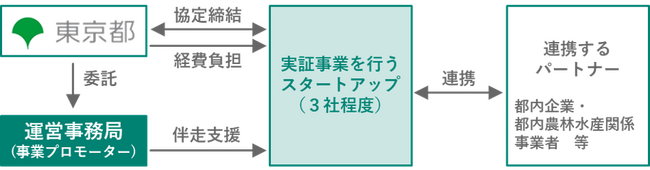東京都の農地においてカーボンクレジットが創出されました！
