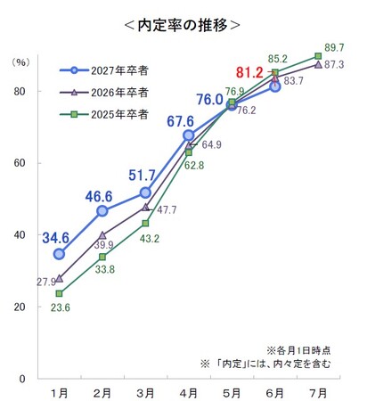 〈速報〉27卒学生の6月1日時点の内定率は81.2%、前年同期を2.5ポイント下回る