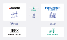 古河電気工業株式会社とコスモエコパワー株式会社が遠州風力発電所を対象としたバーチャルPPAを締結