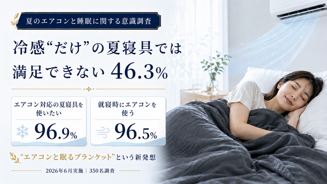 【睡眠調査】冷感寝具で「満足できない」約46%・エアコン対応寝具「使いたい」約97%｜350名が示す
