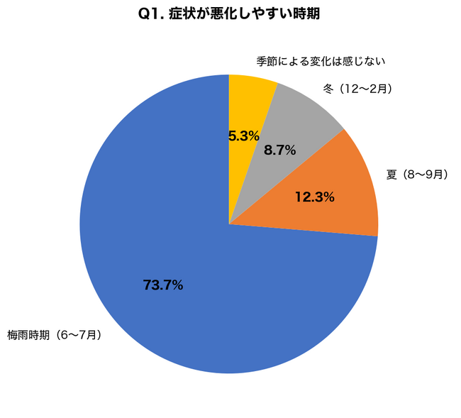 【調査】脂漏性皮膚炎に悩む人の73.7%が「梅雨時期に症状悪化」と回答、約6割が「ニキビと誤認して市販薬で悪化」した経験あり