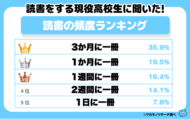 令和の現役高校生の半数以上が読書をしないことが判明！また読書する高校生の頻度は…