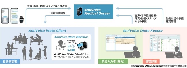 音声入力で医療DXを推進し、現場の業務効率化を支援 「AmiVoice Ex7」と「AmiVoice iNote/iNote Lite」が導入数20,000施設突破！