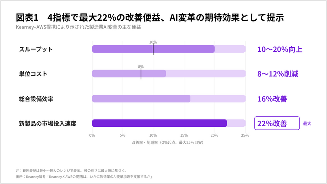 Kearney×AWS、製造AIで最大22%改善便益を提示【A.T. カーニー】