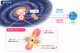 図1:チリの向こう側にある「ゆがんだ形」の超新星爆発のイメージ図。可視光線はチリによって暗くなり、赤外線は影響が少なく透過しやすい。また、「ゆがんだ形」の中心では、ガスが中心に落ち込み、ブラックホールが誕生している可能性がある。本画像は山中が対話型生成AI ChatGPTを用いて作成。 図1:チリの向こう側にある「ゆがんだ形」の超新星爆発のイメージ図。可視光線はチリによって暗くなり、赤外線は影響が少なく透過しやすい。また、「ゆがんだ形」の中心では、ガスが中心に落ち込み、ブラックホールが誕生している可能性がある。本画像は山中が対話型生成AI ChatGPTを用いて作成。