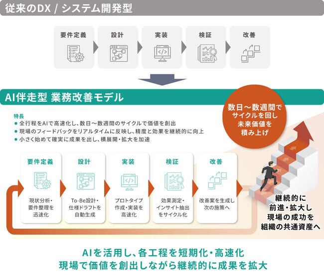 フューチャー、医療業界向けAI伴走型コンサルティング「Future MedicAl」を提供開始
