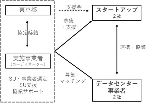 スタートアップ、データセンター事業者の公募を開始します