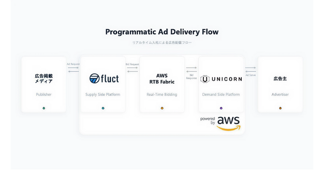 UNICORN、全自動マーケティングプラットフォーム「UNICORN」において、日本で初めてAWSが提供する「AWS RTB Fabric」の適用を開始