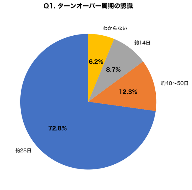【時の記念日×肌時間調査】「ターンオーバーは28日」と思っている人が72.8%、年齢で周期が2倍以上変化する事実を知らない人は83.0%