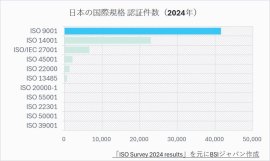 ISO 9001の認証件数(国内)