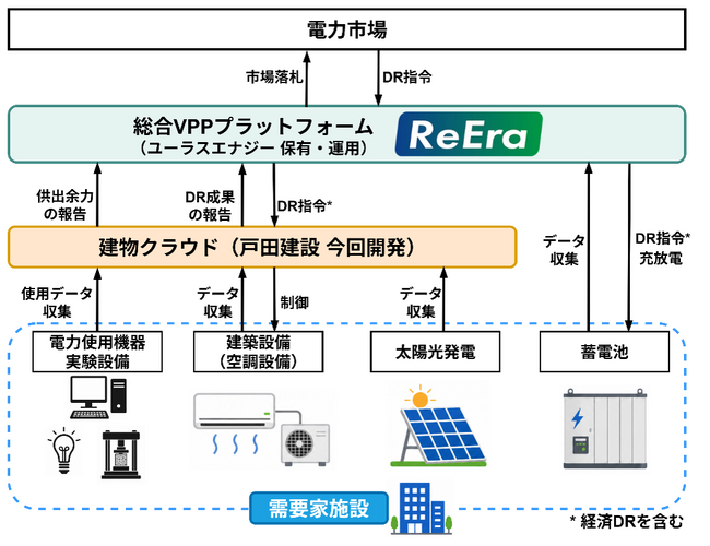 VPP事業を見据えたシステム連携の実証を開始