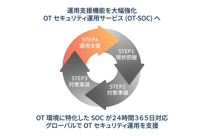 コベルコシステム、OTセキュリティサービスの運用領域を強化、SOCによる24時間365日の運用体制で、リスク低減と安定操業を支援