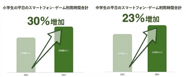 ～6月10日は「こどもの目の日」～子どもの「見る環境」への関心：Kubota Glass(R)「My Vision Program」開始前後6週間で急拡大、カタログ請求約9倍、問い合わせ4倍