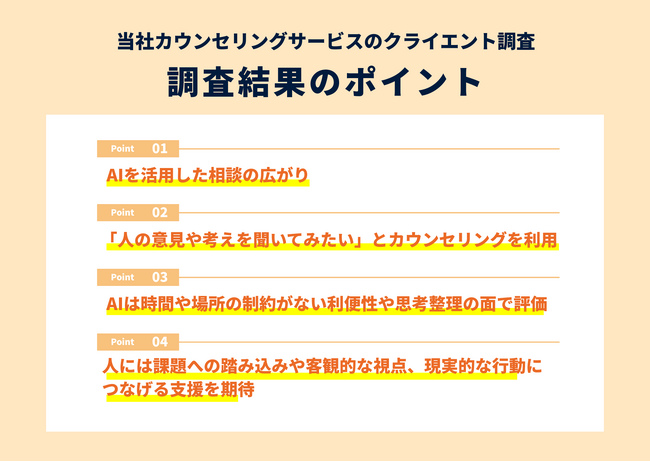 当社カウンセリングサービスのクライエント調査「相談行動におけるAI活用の実態」「AIで考えは整理できたが核心に踏み込めない」との声人が対応する強みは「理解の深さ」や「文脈の理解」