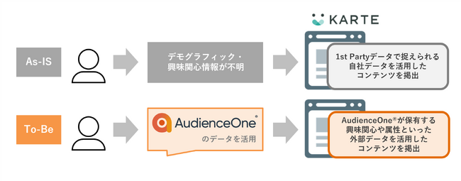 Hakuhodo DY ONEのDMP「AudienceOne(R)」とCXプラットフォーム「KARTE」がデータ連携を開始