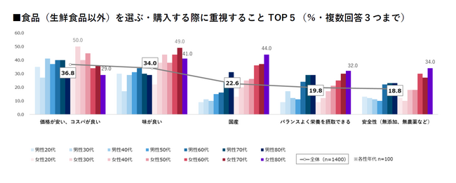【食に関する意識・実態調査2026】物価高が続くなかでも食の質は維持したい　特に80代女性は「たんぱく質」「カルシウム」など健康維持を意識した食材摂取に積極的