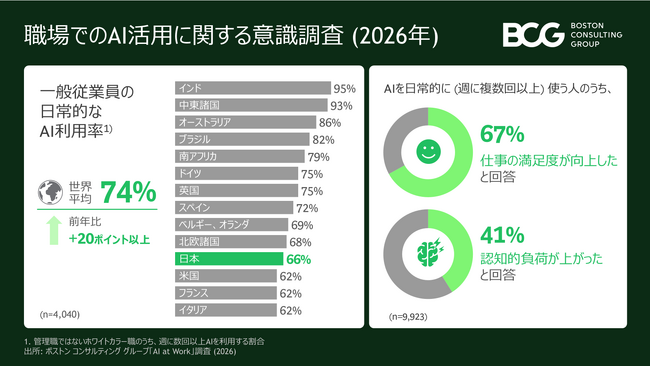 72%がAIによって仕事に求められるスキルが変わったと回答~BCG調査