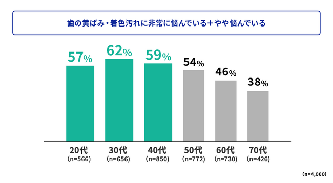 ＜歯のホワイトニング※と知覚過敏に関する実態調査 まとめ＞20-40代の約60%が抱える「歯の白さ」への高い意識と知覚過敏リスク満足度の高いホワイトニング※の鍵は、歯科医師への相談と事前のホームケア