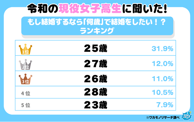 現役女子高生・男子高生に聞いた！ もし結婚するなら「何歳」で結婚をしたい！？ランキング