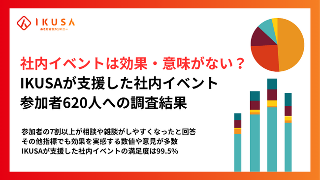 【社内イベント参加者620名調査】満足度99.5%、「肩書きを忘れて夢中になった」が94.2%