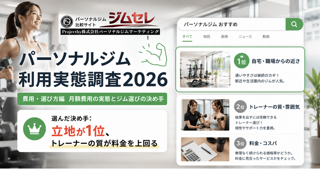 パーソナルジム利用者はいくら払っている？ジム選びの決め手は「通いやすさ」が最多【利用実態調査2026】