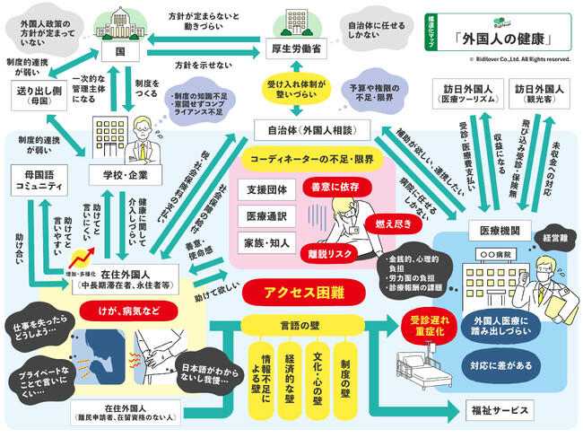 リディラバジャーナル、在住外国人の医療アクセスを調査--保険に加入していても、医療につながりにくい背景を特集
