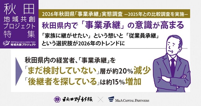 【2026年秋田県「事業承継」実態調査】2025年との比較調査を実施、「事業承継」の意識が高まる調査結果に