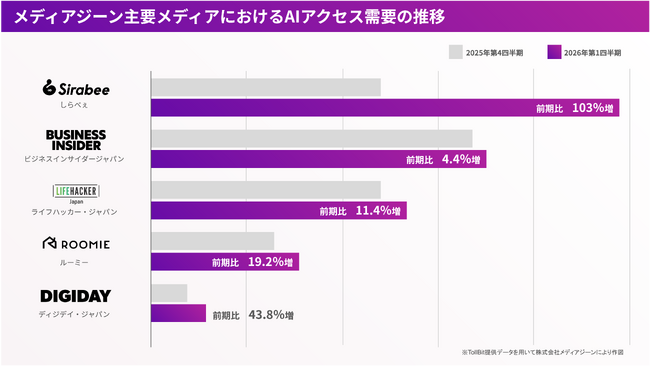 株式会社メディアジーン、AIからのアクセス急増により「真の影響力」を持つメディア企業として広告価値をさらに増大させる