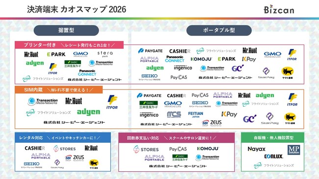 店舗向け「決済端末 カオスマップ2026」を公開｜据置型・ポータブル型・SIM内蔵・レンタル対応などを整理【Bizcan】