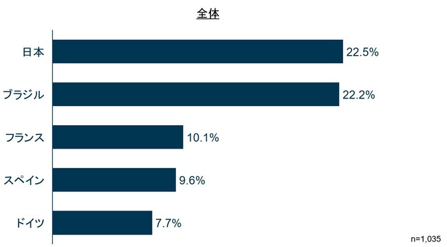 「日本優勝」予想が最多となる調査結果