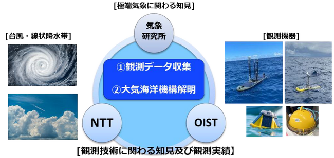 台風から線状降水帯へターゲットを拡大、東シナ海での水蒸気観測を開始