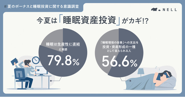 【2026夏ボーナス】8割が「睡眠は生産性に直結」と実感も投資は3.6%…今夏は『睡眠資産投資』へ