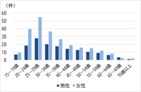 メンタル不調による休職者の離職率が60％～若年層の休職・離職傾向と健康経営の効果を分析～