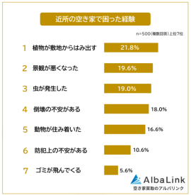 近所の空き家で困った経験1位は「植物が敷地からはみ出す」 近所の空き家で困った経験1位は「植物が敷地からはみ出す」