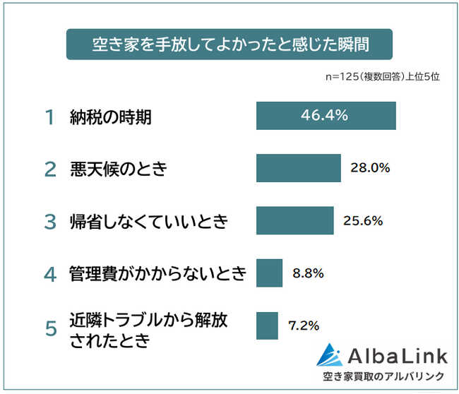 【空き家を手放してよかったと感じた瞬間ランキング】125人アンケート調査
