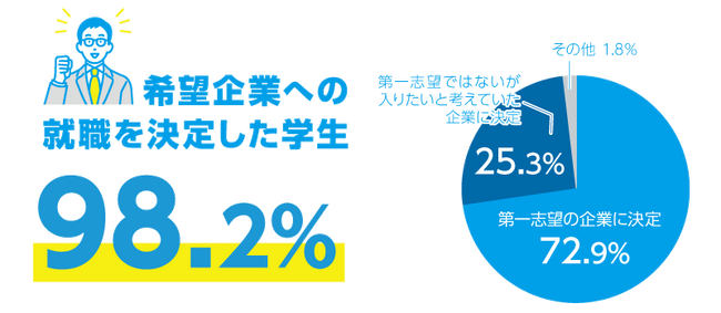 福岡工業大学2026年卒業生の就職率：99.9％ 実就職率：98.3％に