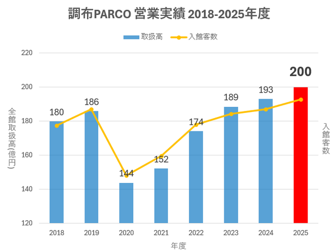 調布PARCO、2025年度取扱高21年ぶりに200億円を達成！ 2026年度第1四半期取扱高も好調に推移