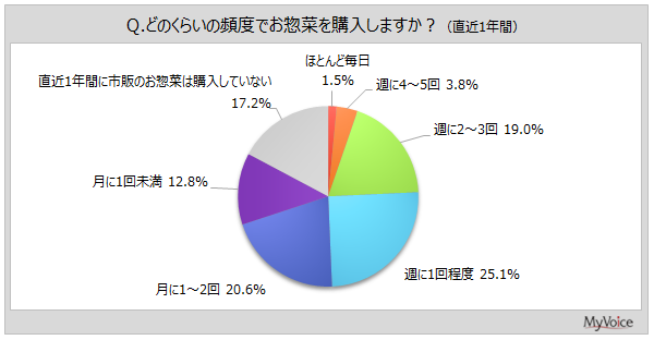 【お惣菜に関する調査】お惣菜を週1回以上購している人は5割弱。お惣菜を食べる場面、平日や休日の「昼食」は減少傾向