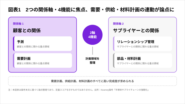 2021~2024年初頭で需給反転、半導体供給網は3領域再点検へ【A.T. カーニー】