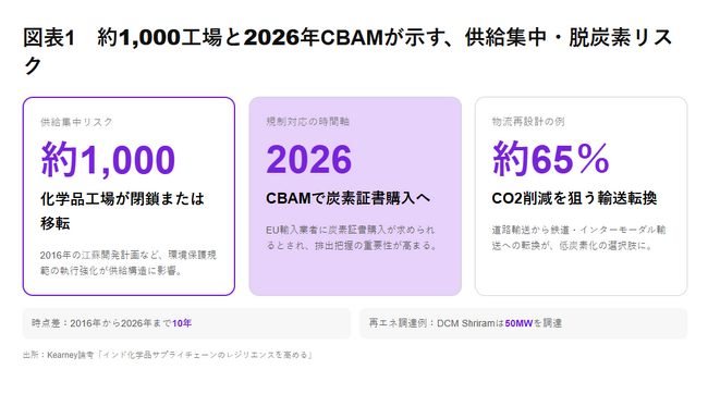 約1,000工場の閉鎖・移転が示す供給集中リスク、インド化学品サプライチェーン再設計の好機【A.T. カーニー】