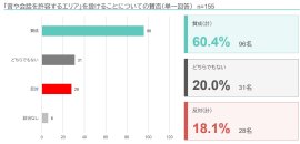 図2.「音や会話を許容するエリア」を設けることについての賛否 図2.「音や会話を許容するエリア」を設けることについての賛否