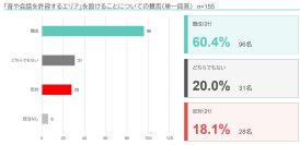半田市立図書館で音環境設計による空間ゾーニングの実証実験を実施　「会話可能エリア」賛成60.4％と過半数を得るも、反対18.1％　異なるニーズを満たす空間実現には、BGM選定やゾーニングで改善余地