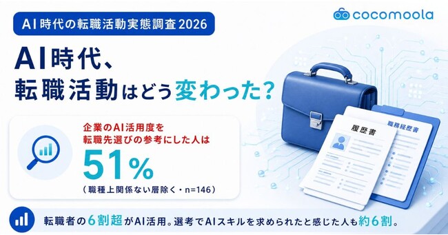 転職者の6割超がAI活用、企業のAI活用度を転職先選びの参考にする人も約5割【AI時代の転職活動実態調査】