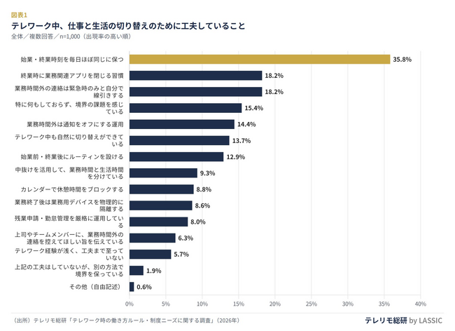 仕事のON・OFF「自然に切り替えできている」人の割合、フルリモート勤務者19.4％で、フル出社勤務者8.2％の２倍以上