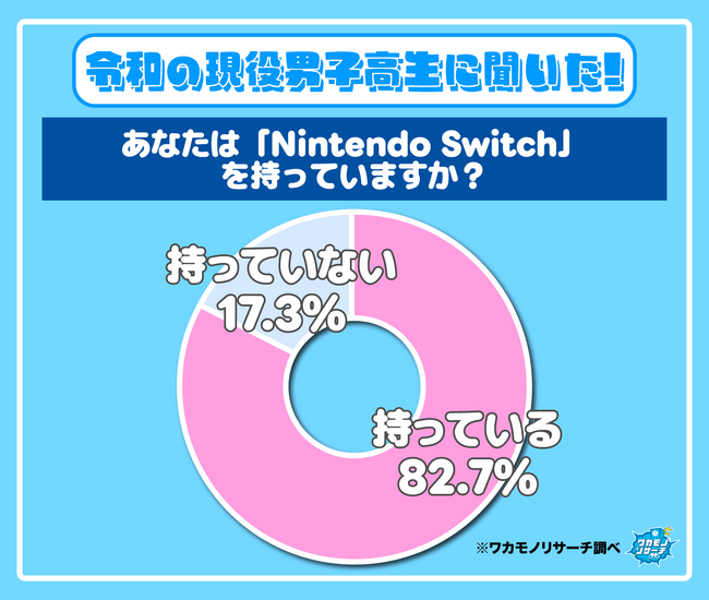 令和の現役高校生のNintendo Switchの所持率調査！