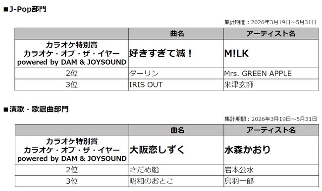 MAJ2026「カラオケ特別賞」最終結果発表【J-Pop部門】M!LK「好きすぎて滅！」【演歌・歌謡曲部門】水森かおり「大阪恋しずく」