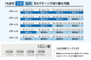 16点の入出力を切替可能 16点の入出力を切替可能